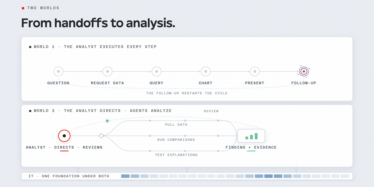 A diagram comparing an analyst-led workflow that directs AI agents with a manual analytics workflow