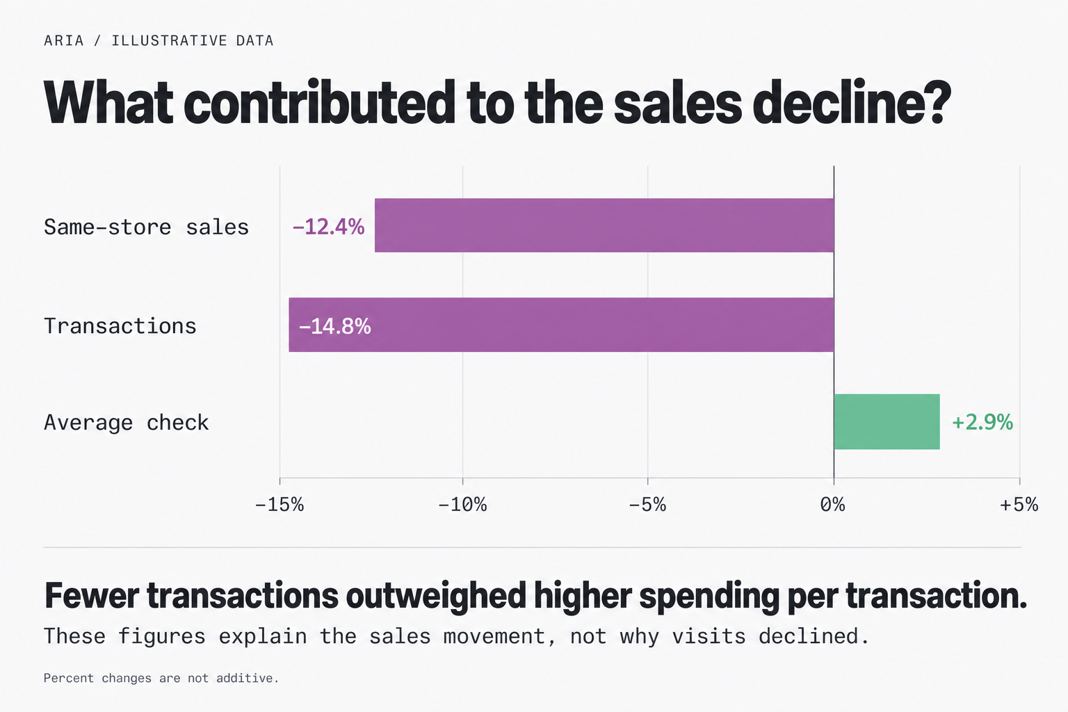 Illustrative data: same-store sales decreased 12.4%, transactions decreased 14.8%, and average check increased 2.9%. Percent changes are not additive.